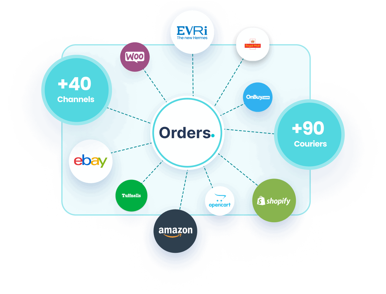 Orders connected