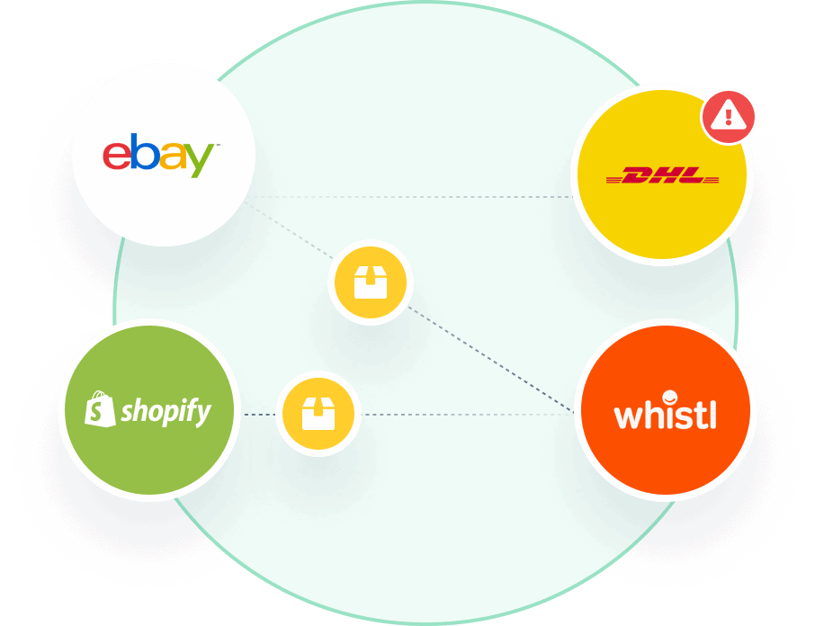 A graphic showing interoperability between Ebay, DHL, Whistl and Shopify